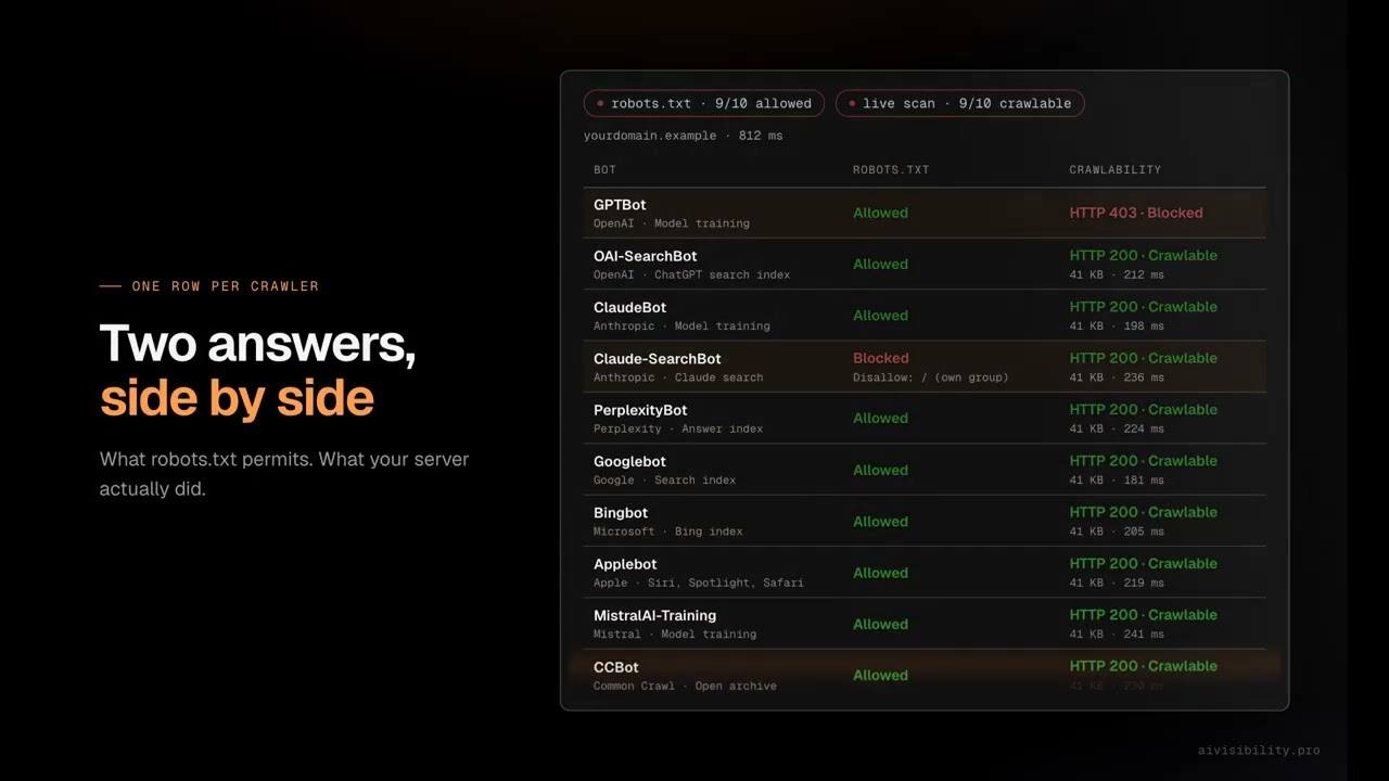 Video: can AI crawlers reach your site? The checker shows robots.txt and the live response side by side